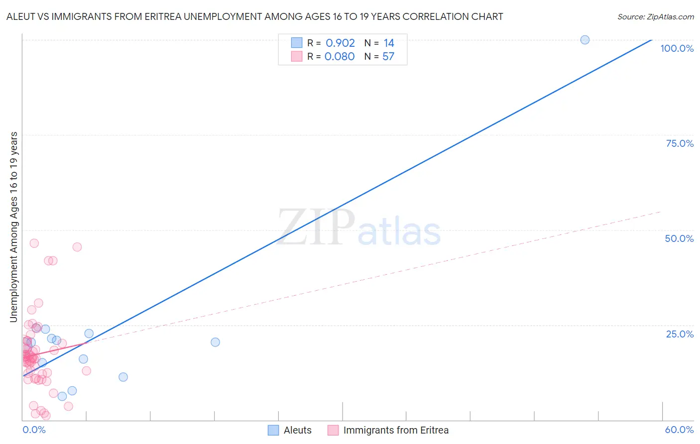 Aleut vs Immigrants from Eritrea Unemployment Among Ages 16 to 19 years