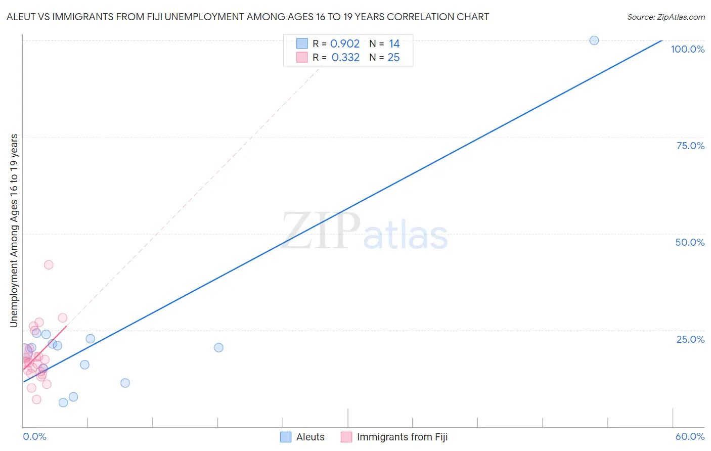 Aleut vs Immigrants from Fiji Unemployment Among Ages 16 to 19 years