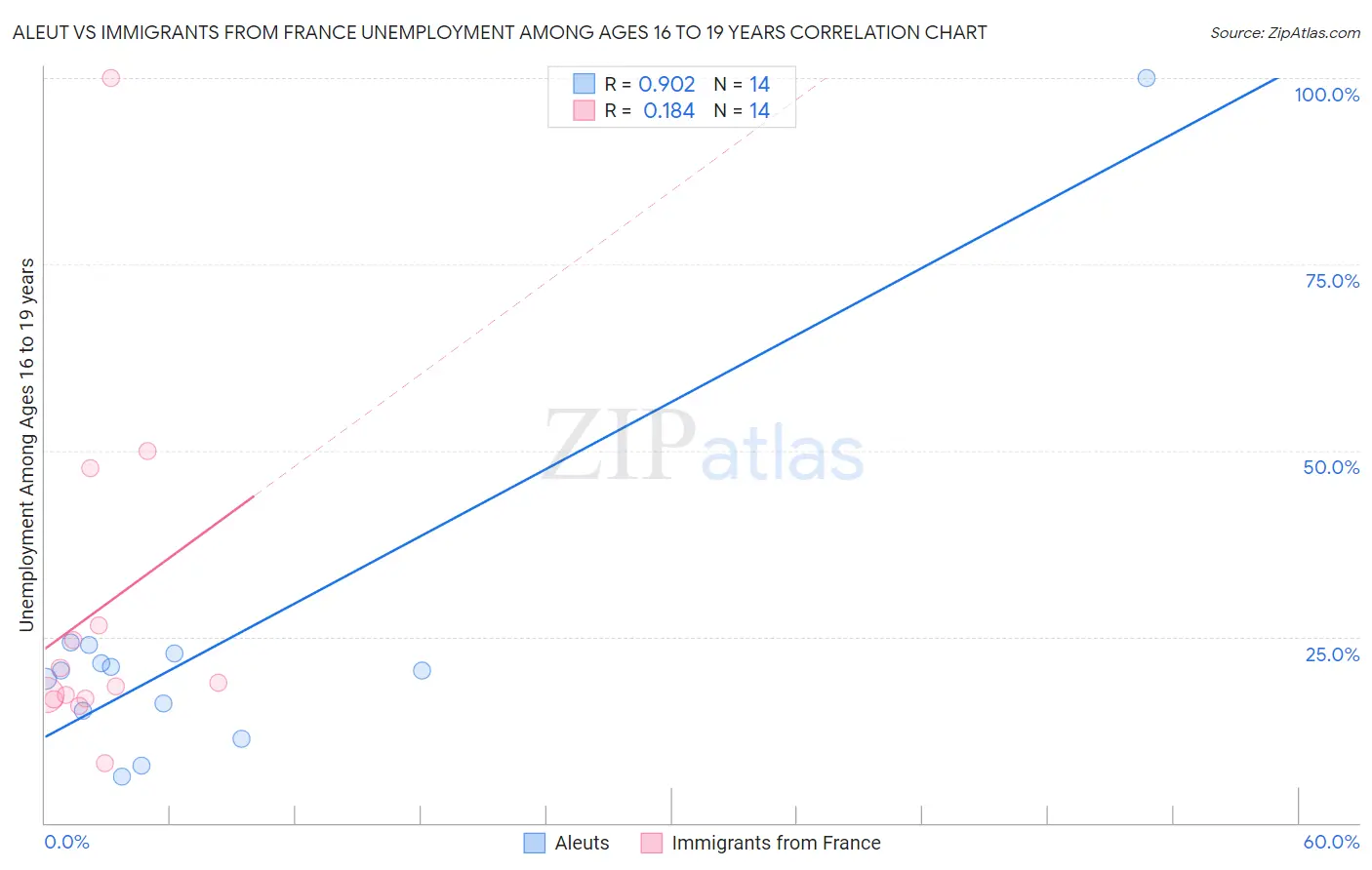 Aleut vs Immigrants from France Unemployment Among Ages 16 to 19 years