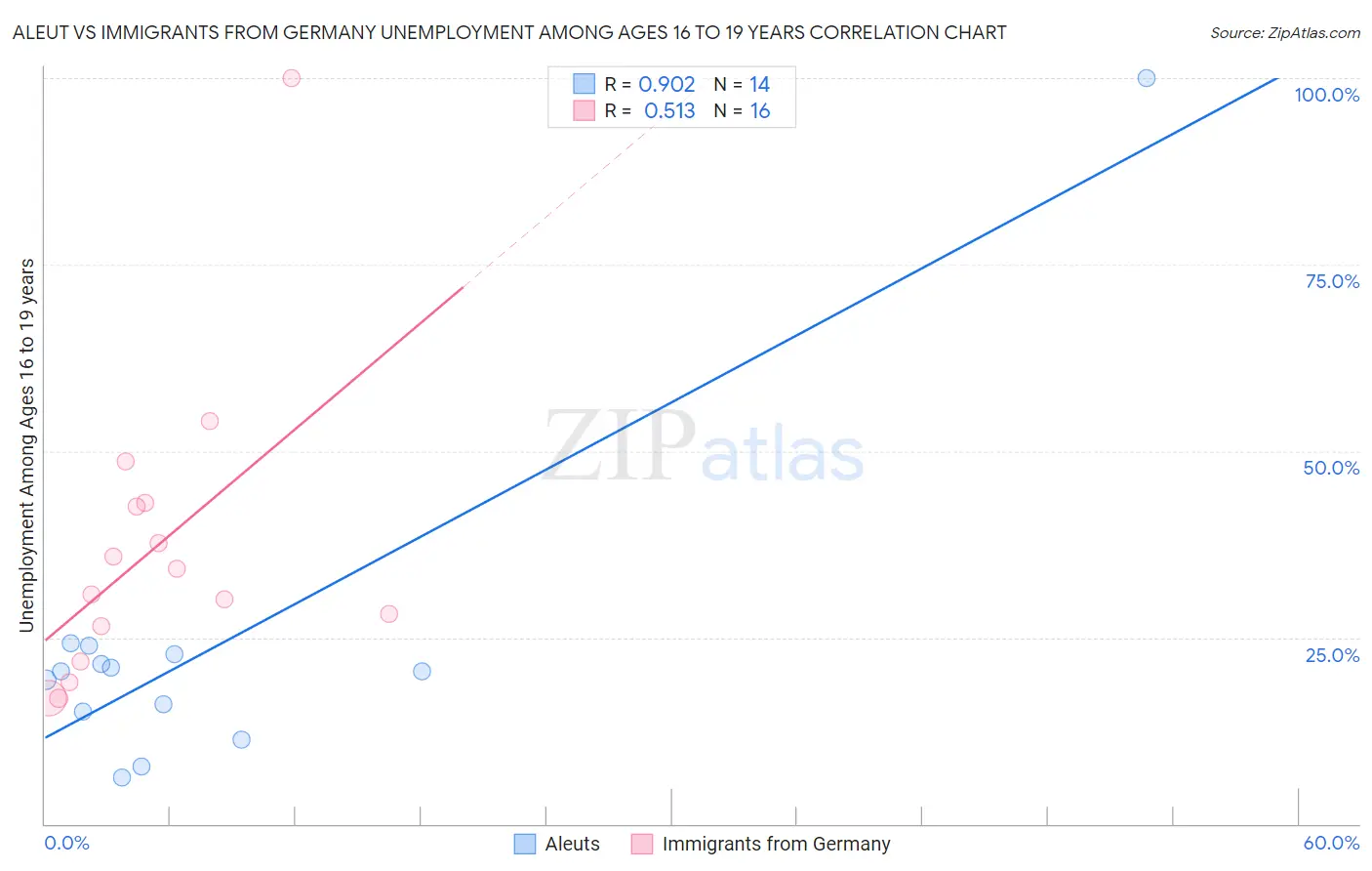 Aleut vs Immigrants from Germany Unemployment Among Ages 16 to 19 years
