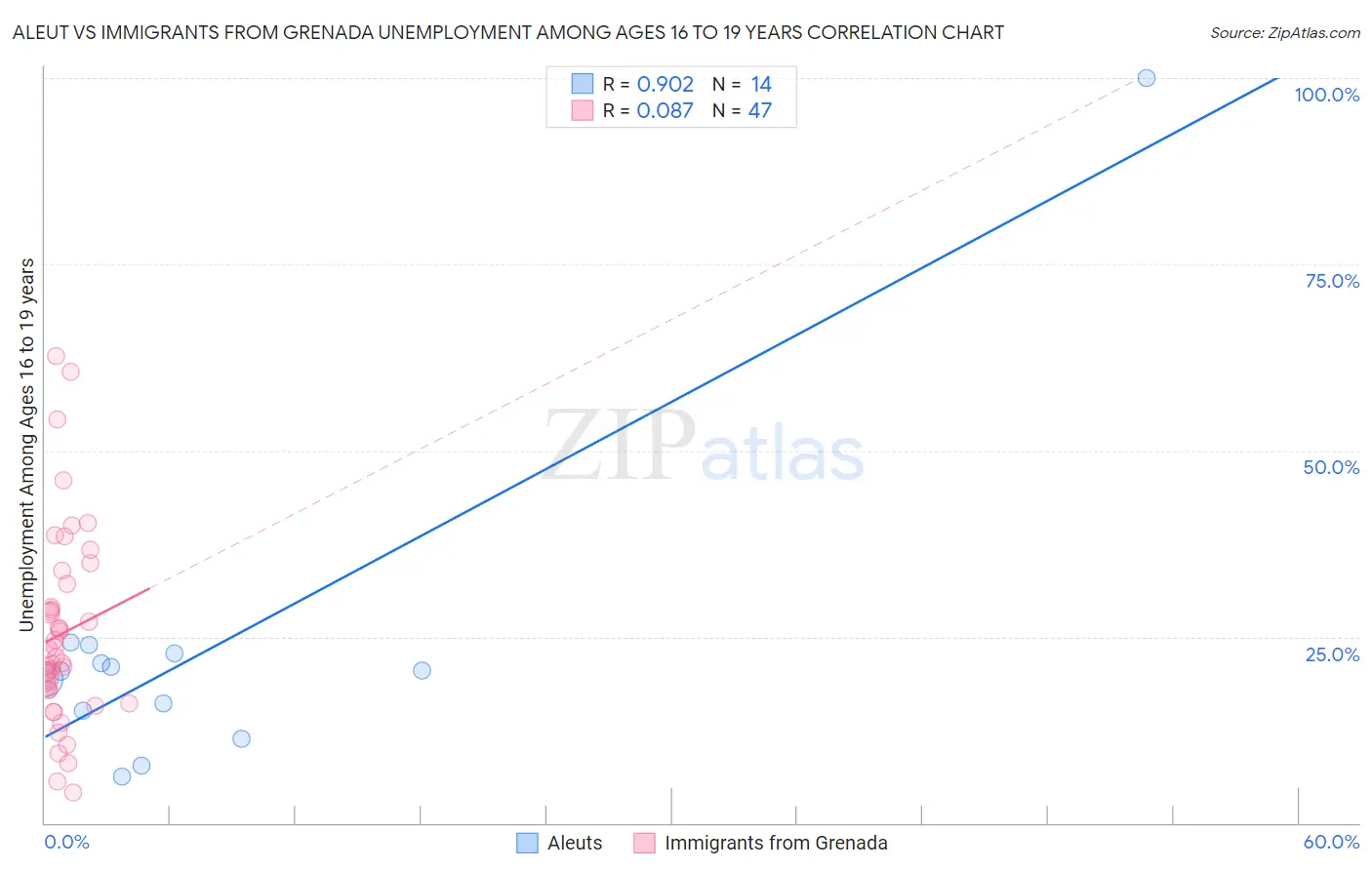 Aleut vs Immigrants from Grenada Unemployment Among Ages 16 to 19 years