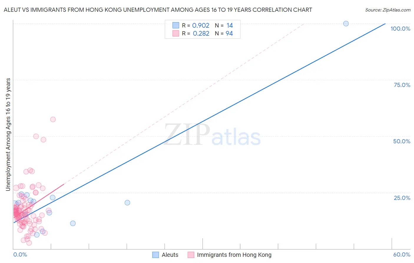 Aleut vs Immigrants from Hong Kong Unemployment Among Ages 16 to 19 years