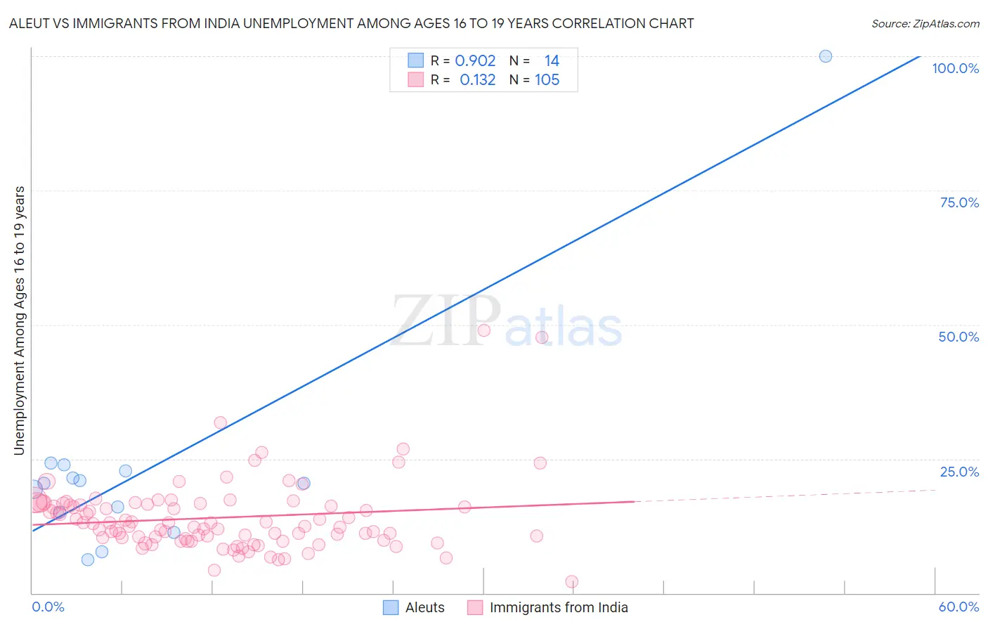 Aleut vs Immigrants from India Unemployment Among Ages 16 to 19 years