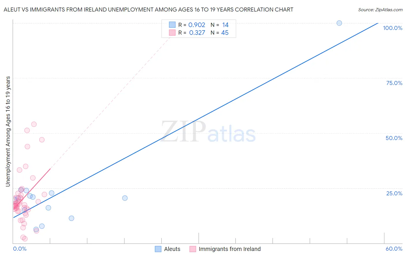 Aleut vs Immigrants from Ireland Unemployment Among Ages 16 to 19 years