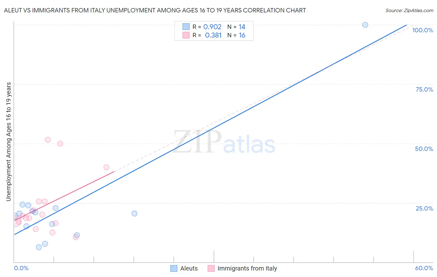 Aleut vs Immigrants from Italy Unemployment Among Ages 16 to 19 years