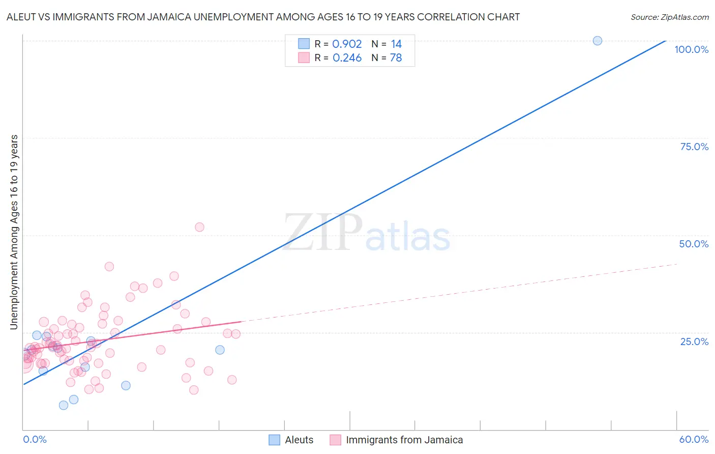 Aleut vs Immigrants from Jamaica Unemployment Among Ages 16 to 19 years