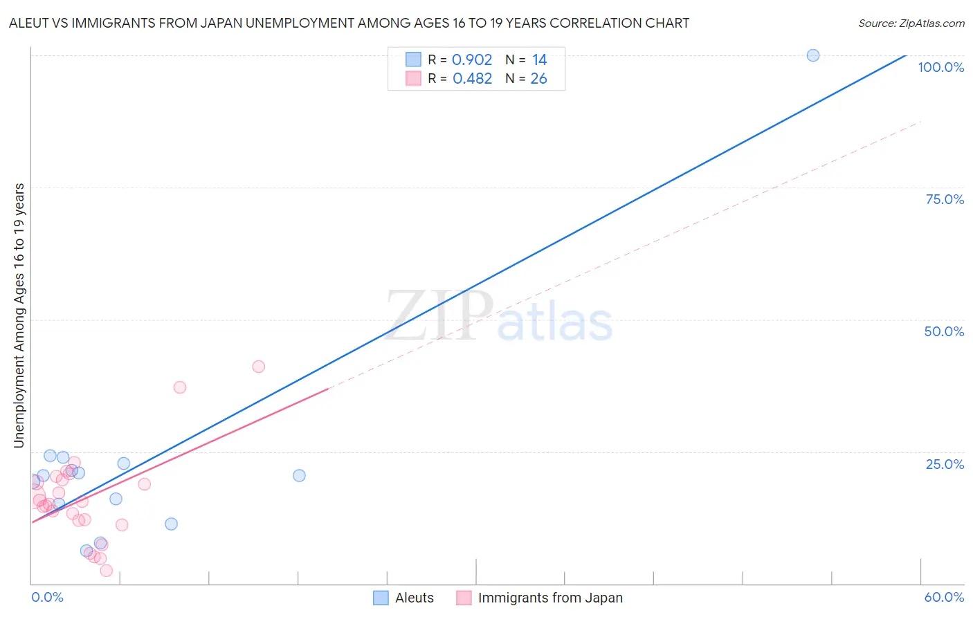 Aleut vs Immigrants from Japan Unemployment Among Ages 16 to 19 years