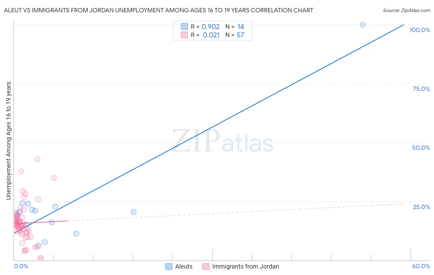 Aleut vs Immigrants from Jordan Unemployment Among Ages 16 to 19 years