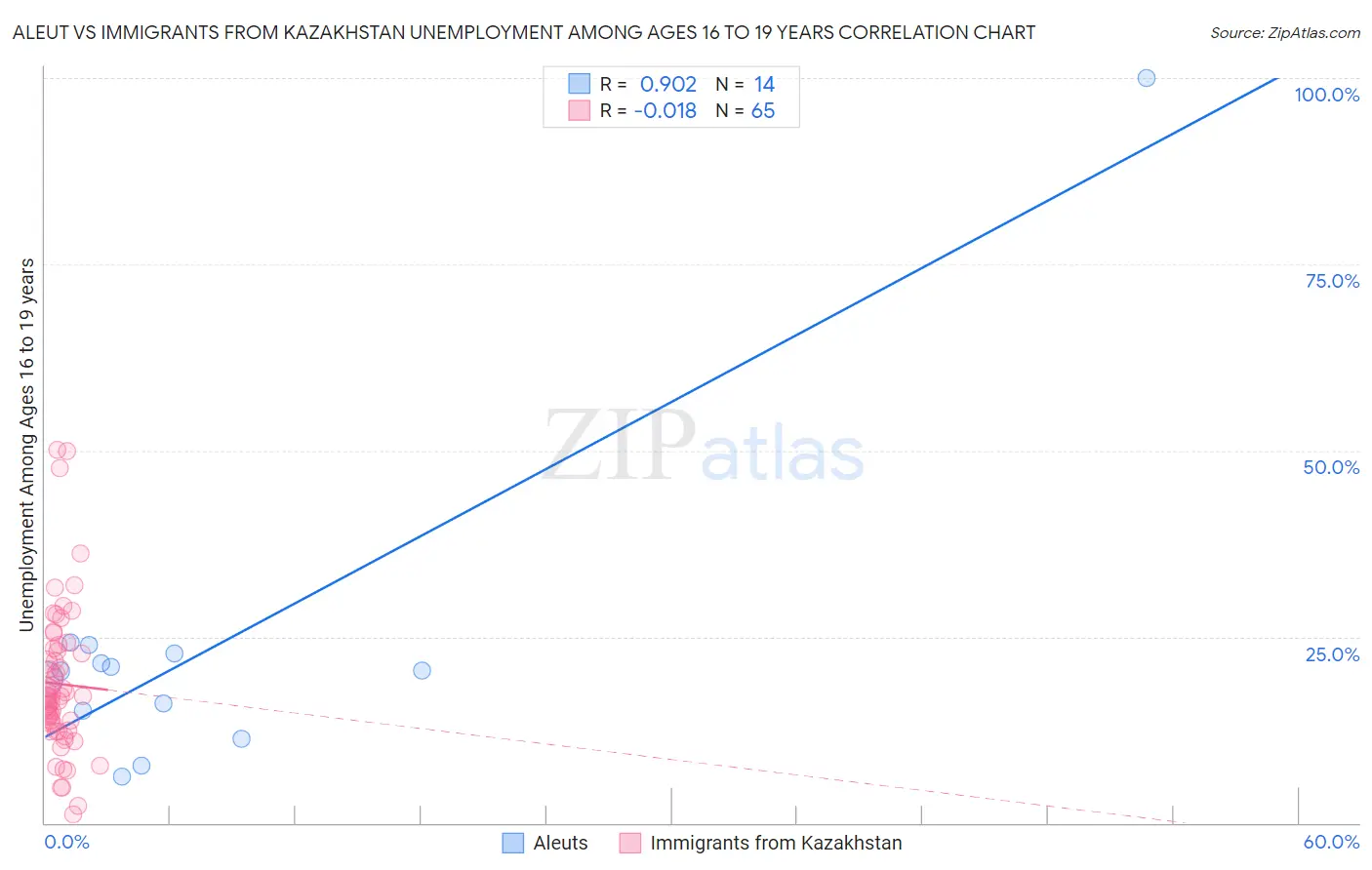 Aleut vs Immigrants from Kazakhstan Unemployment Among Ages 16 to 19 years