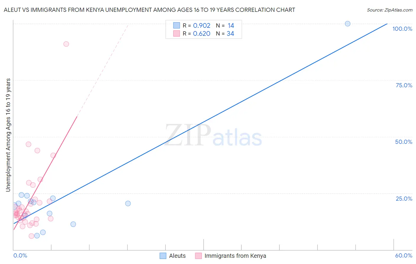 Aleut vs Immigrants from Kenya Unemployment Among Ages 16 to 19 years