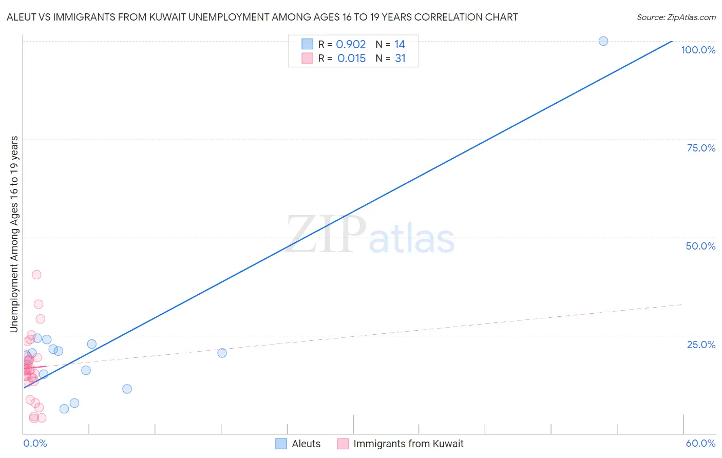Aleut vs Immigrants from Kuwait Unemployment Among Ages 16 to 19 years