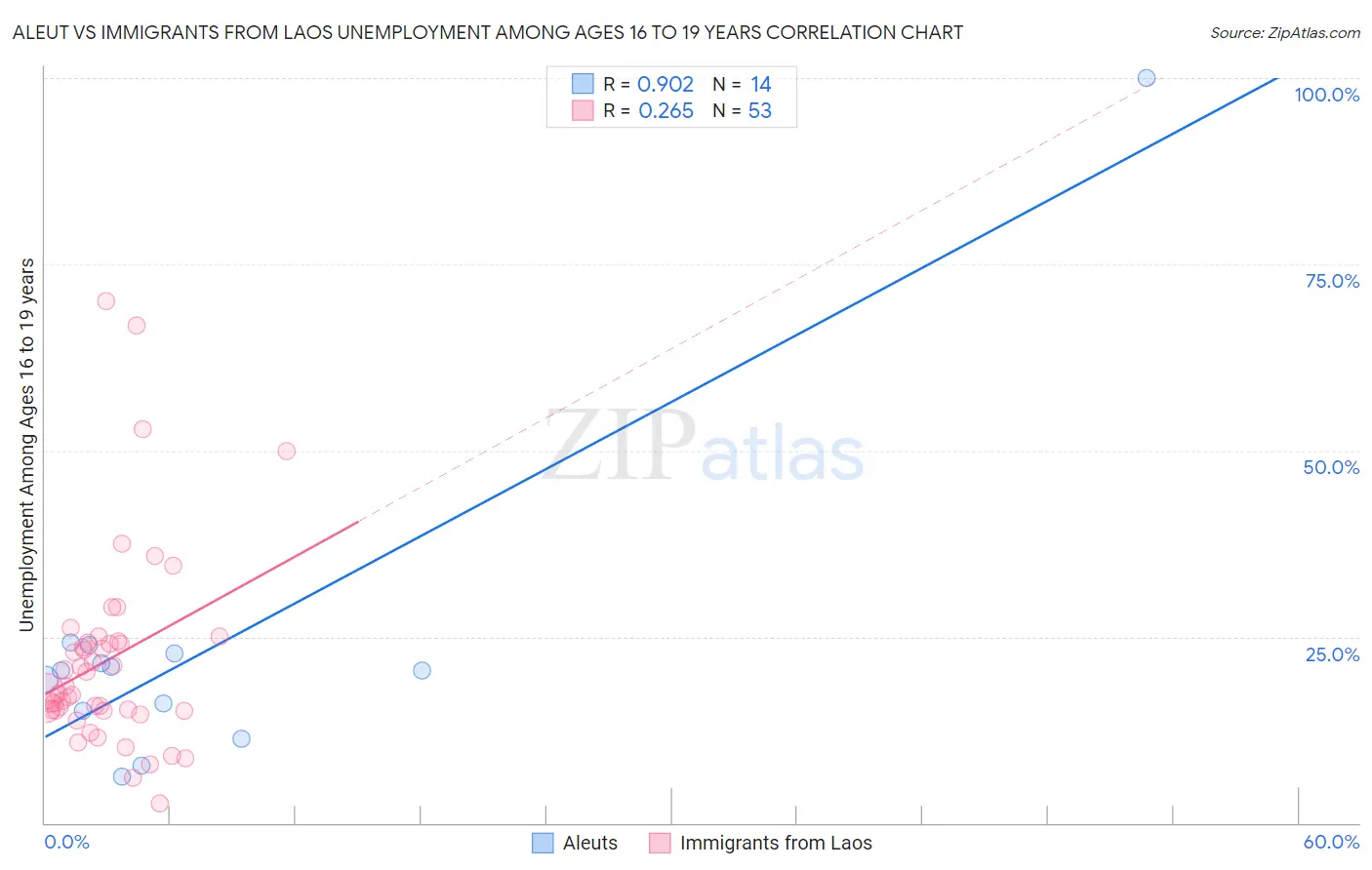 Aleut vs Immigrants from Laos Unemployment Among Ages 16 to 19 years