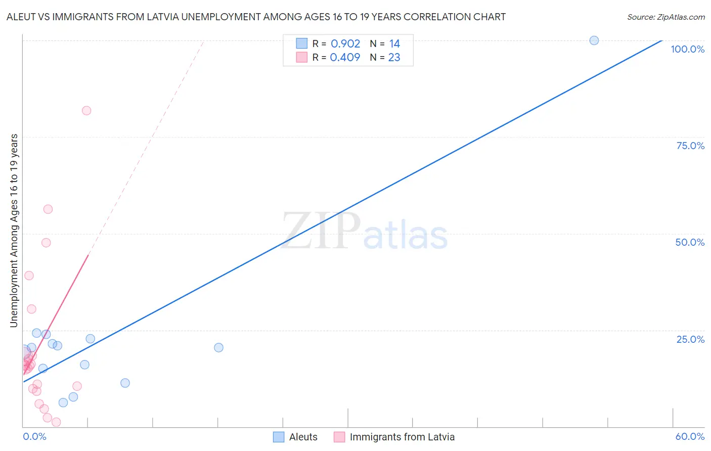 Aleut vs Immigrants from Latvia Unemployment Among Ages 16 to 19 years