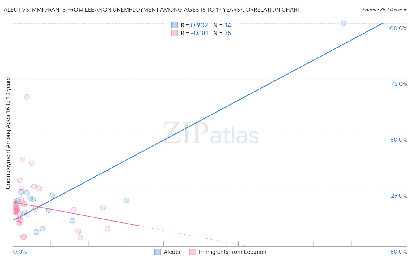 Aleut vs Immigrants from Lebanon Unemployment Among Ages 16 to 19 years