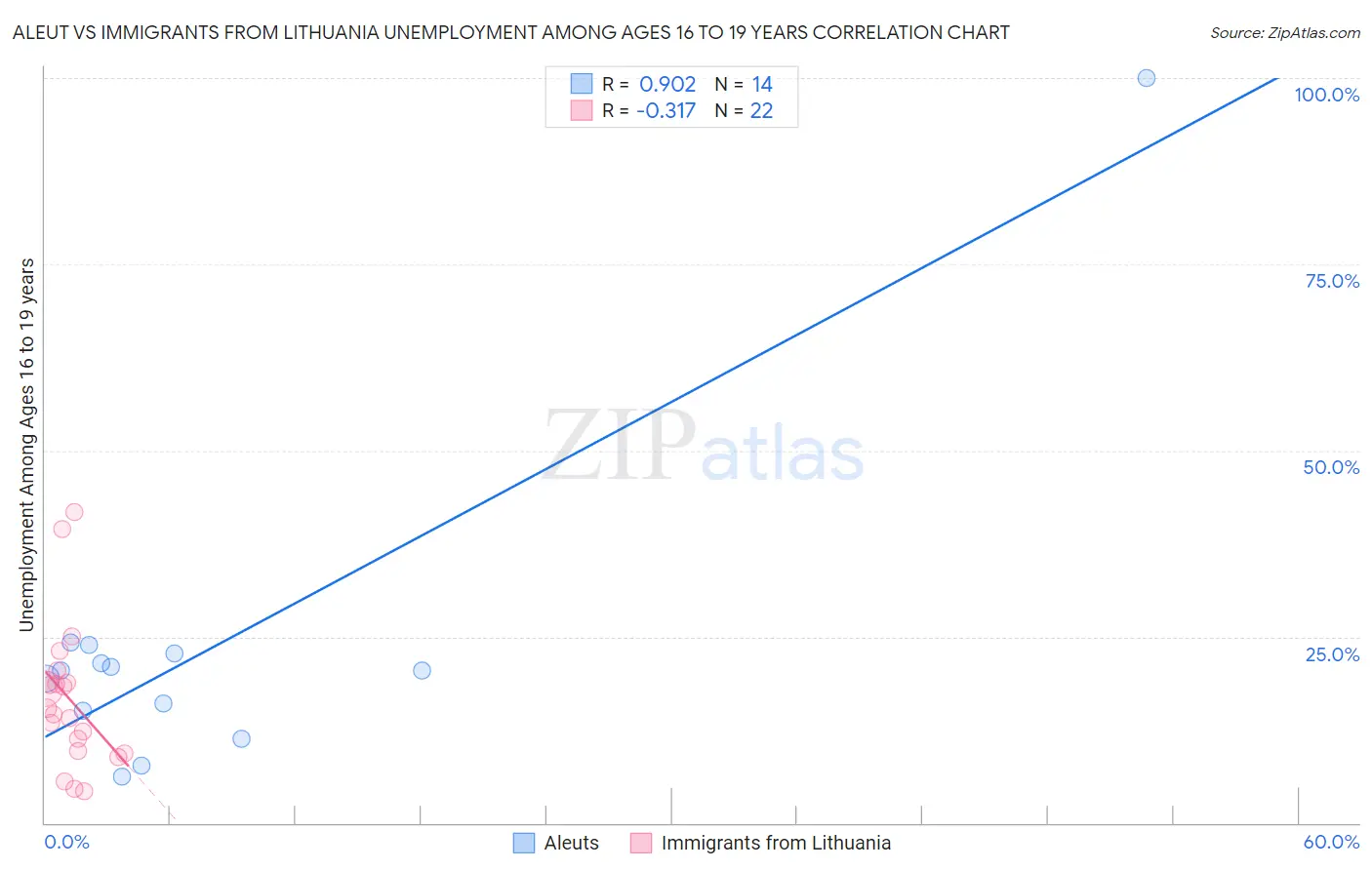 Aleut vs Immigrants from Lithuania Unemployment Among Ages 16 to 19 years