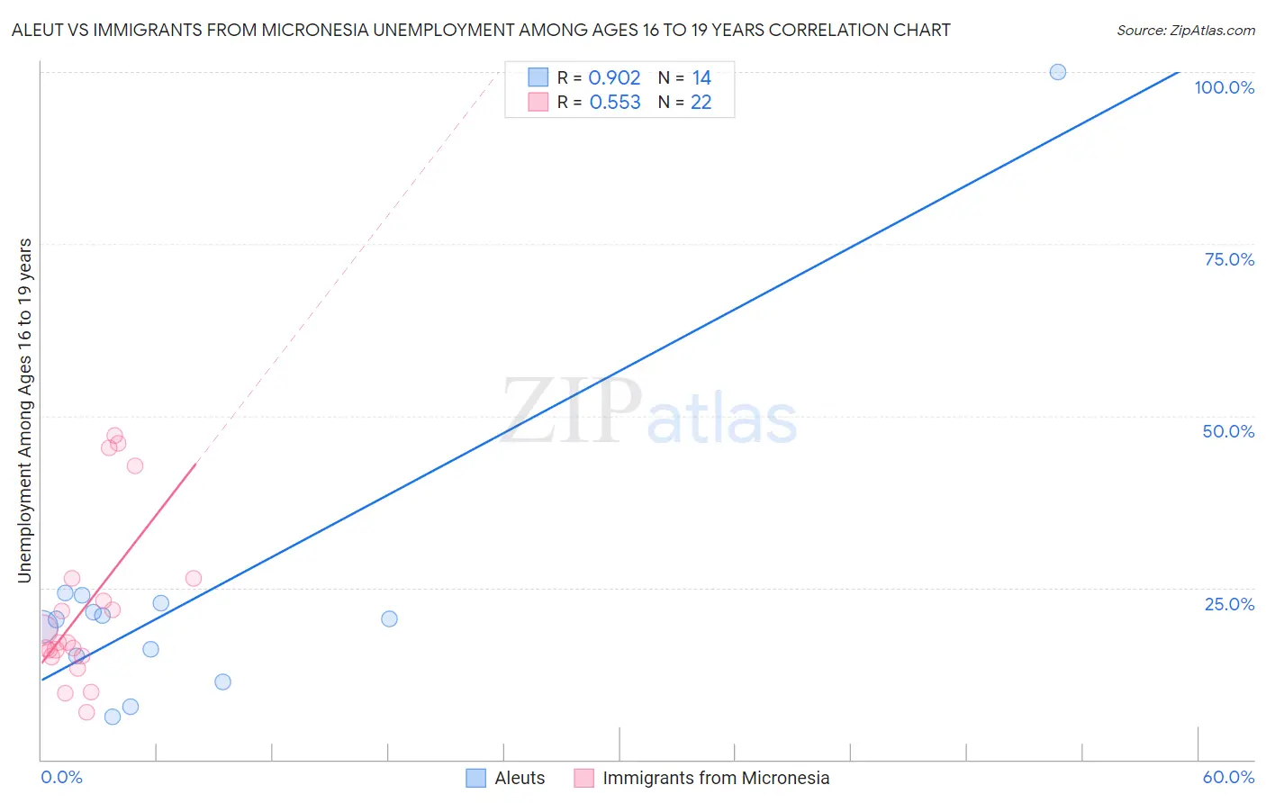 Aleut vs Immigrants from Micronesia Unemployment Among Ages 16 to 19 years