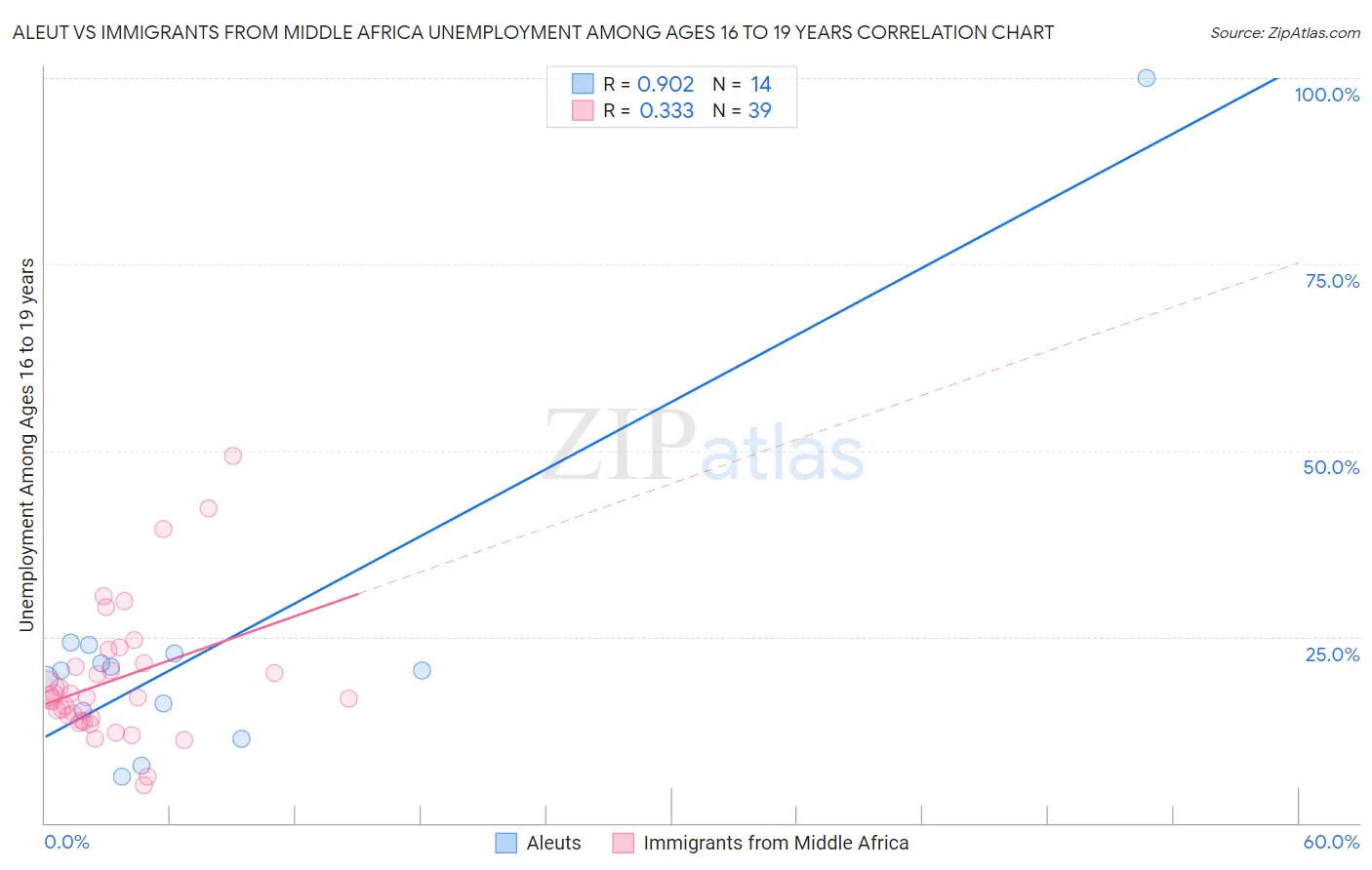 Aleut vs Immigrants from Middle Africa Unemployment Among Ages 16 to 19 years