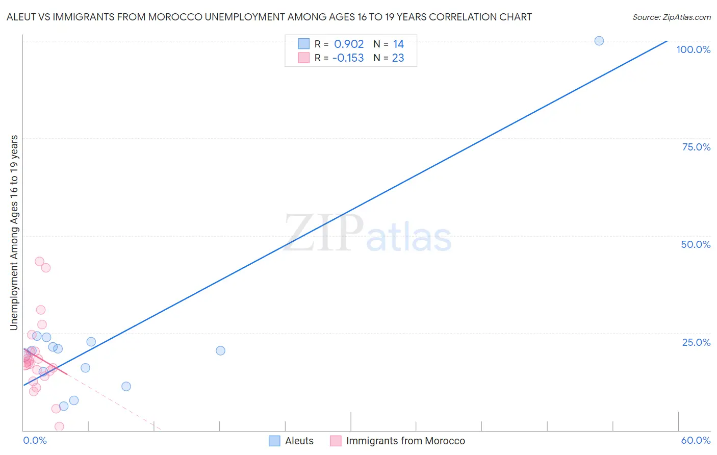 Aleut vs Immigrants from Morocco Unemployment Among Ages 16 to 19 years