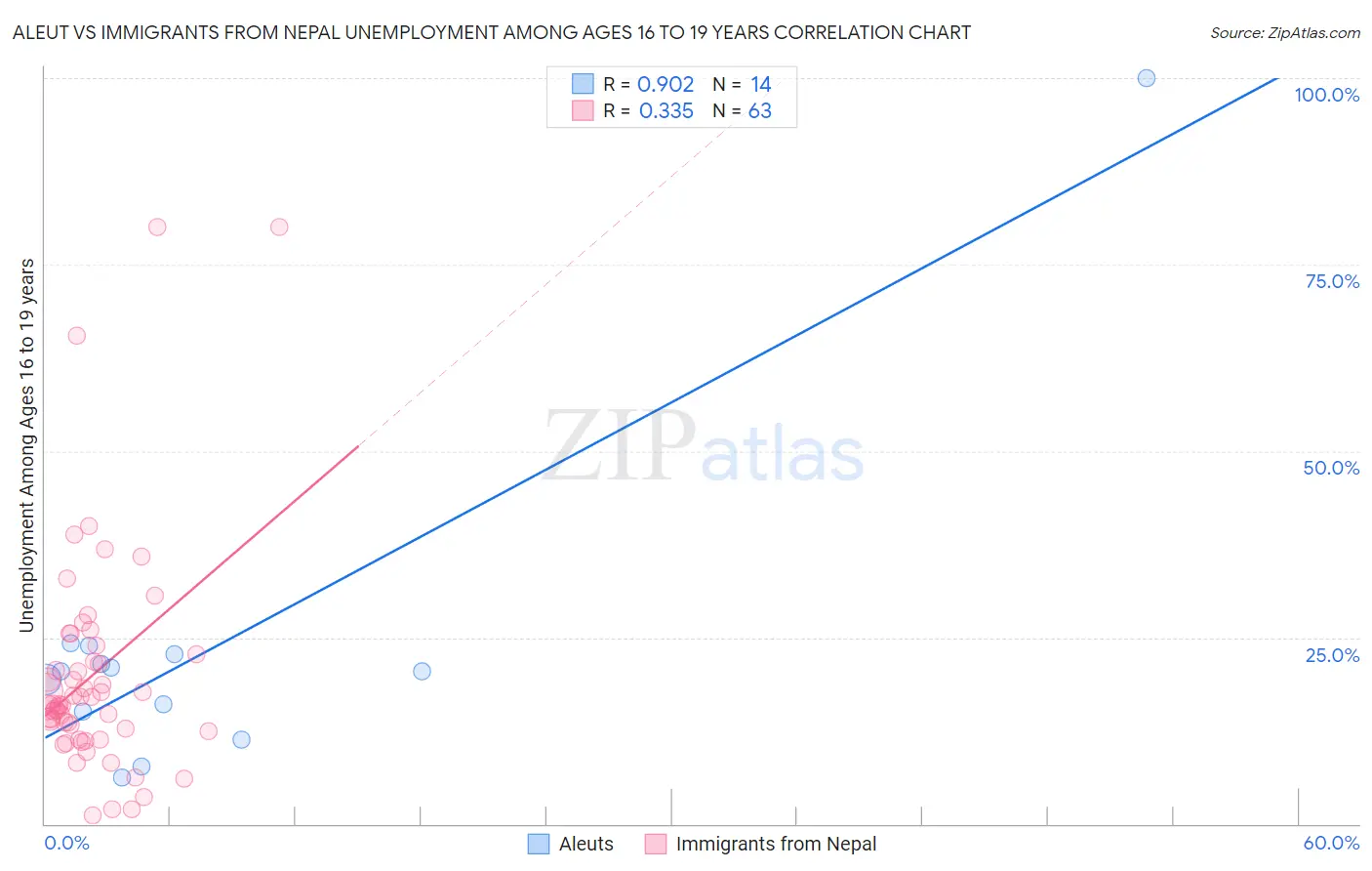 Aleut vs Immigrants from Nepal Unemployment Among Ages 16 to 19 years