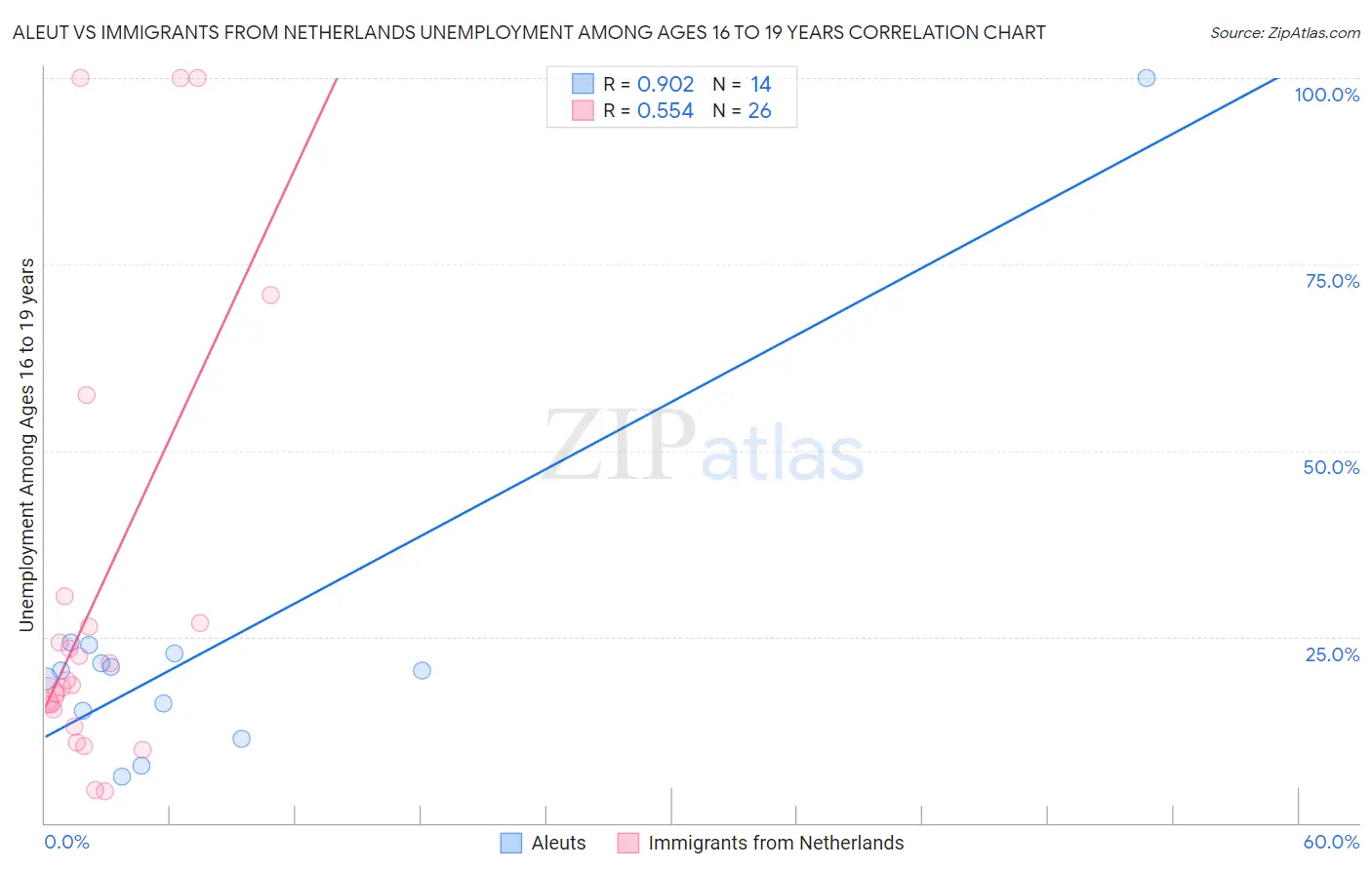 Aleut vs Immigrants from Netherlands Unemployment Among Ages 16 to 19 years