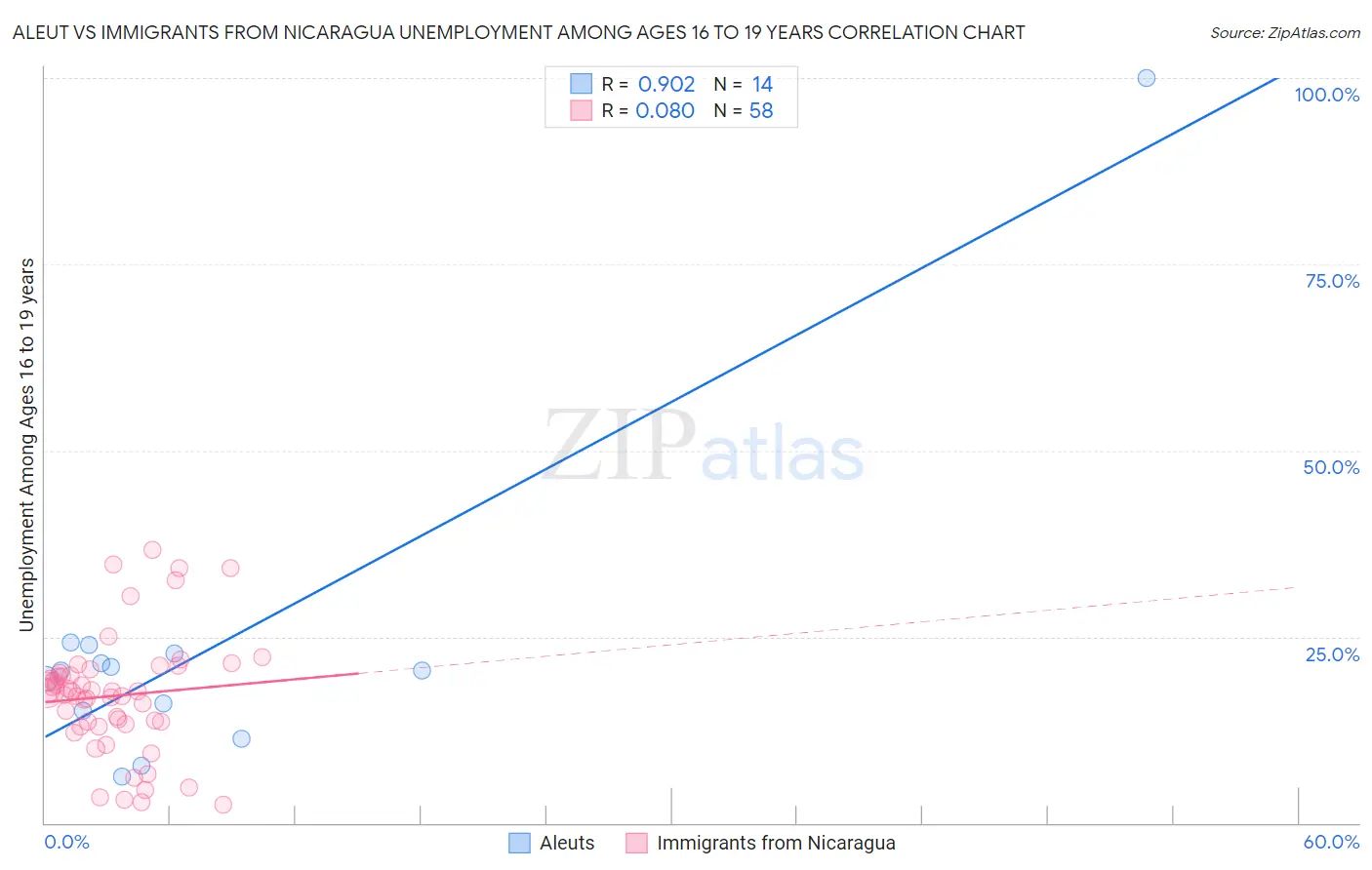 Aleut vs Immigrants from Nicaragua Unemployment Among Ages 16 to 19 years