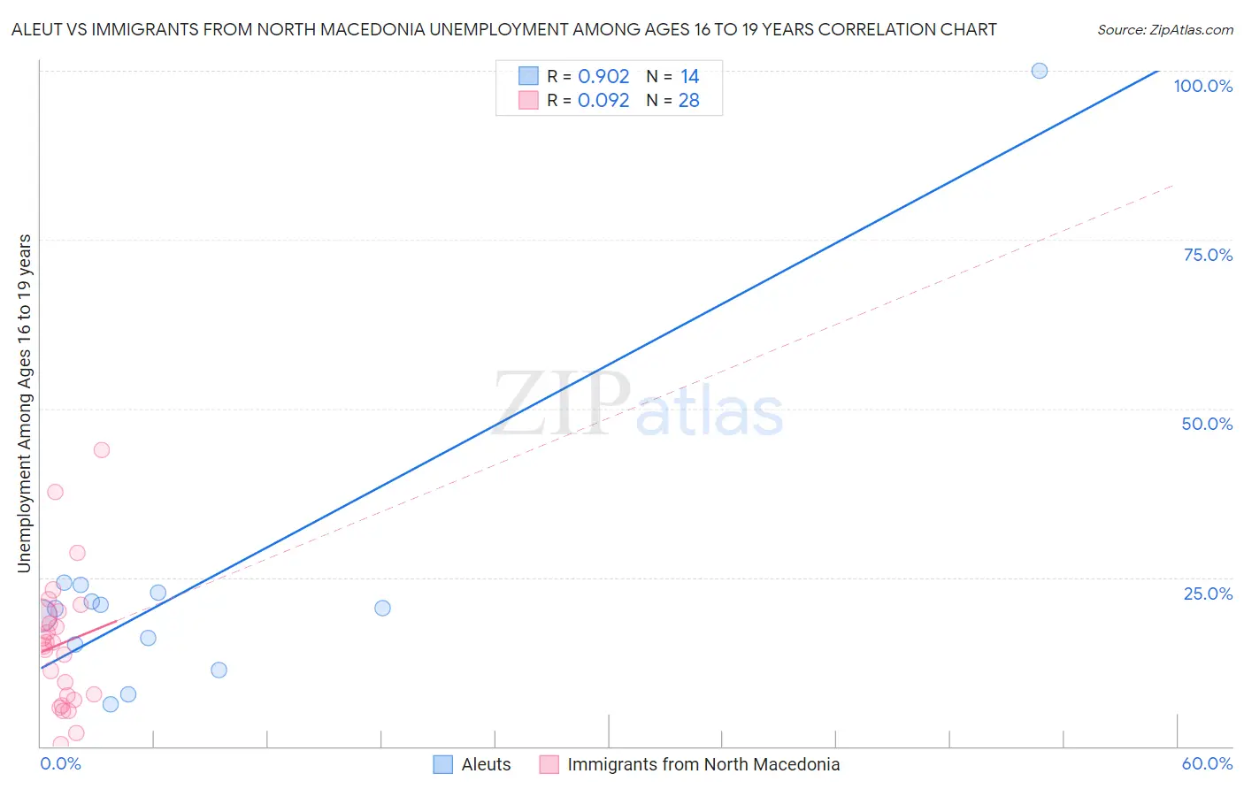 Aleut vs Immigrants from North Macedonia Unemployment Among Ages 16 to 19 years
