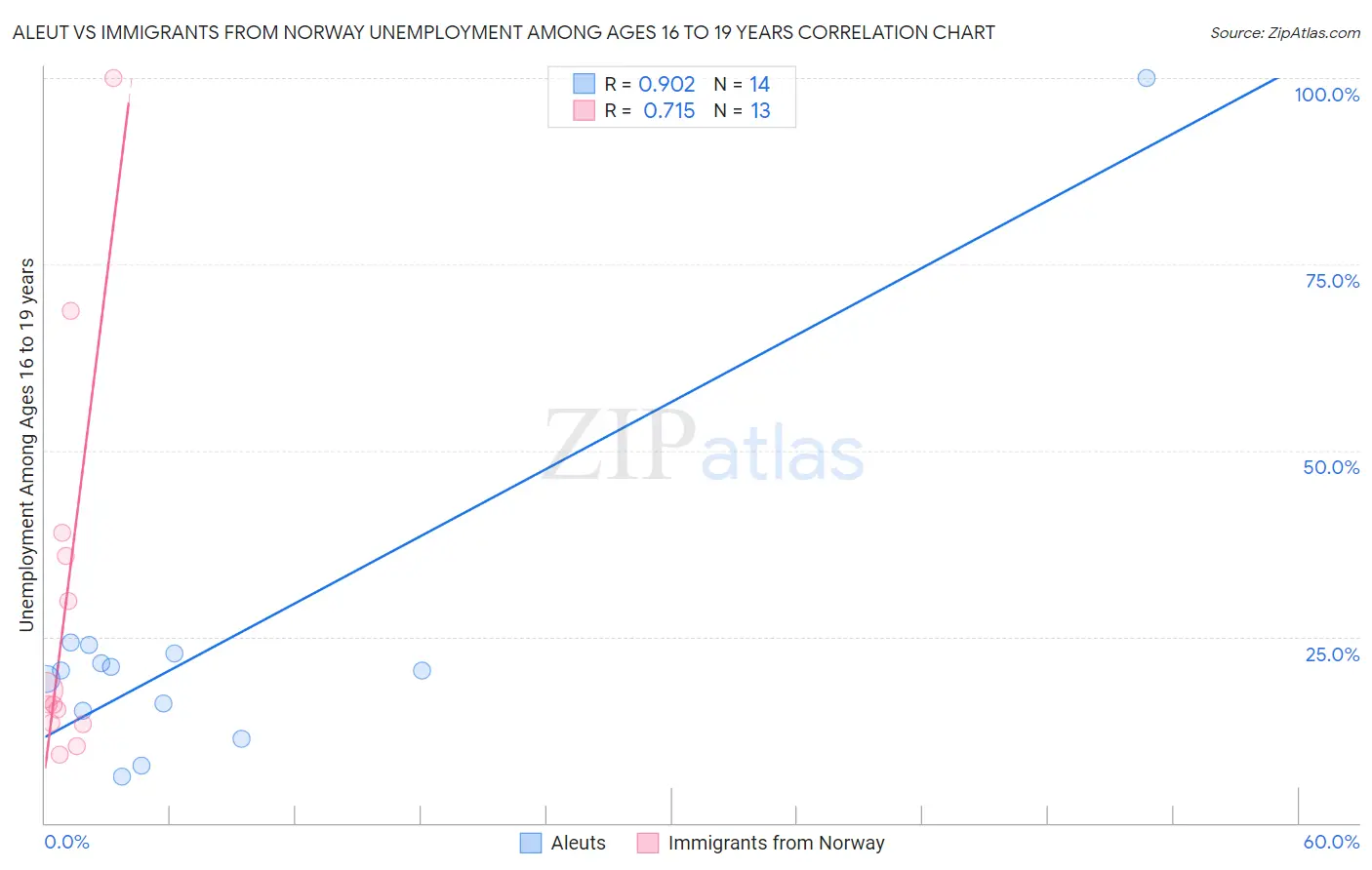 Aleut vs Immigrants from Norway Unemployment Among Ages 16 to 19 years