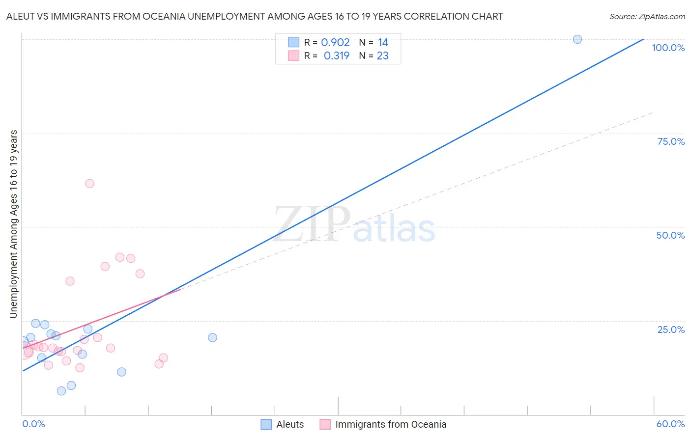 Aleut vs Immigrants from Oceania Unemployment Among Ages 16 to 19 years
