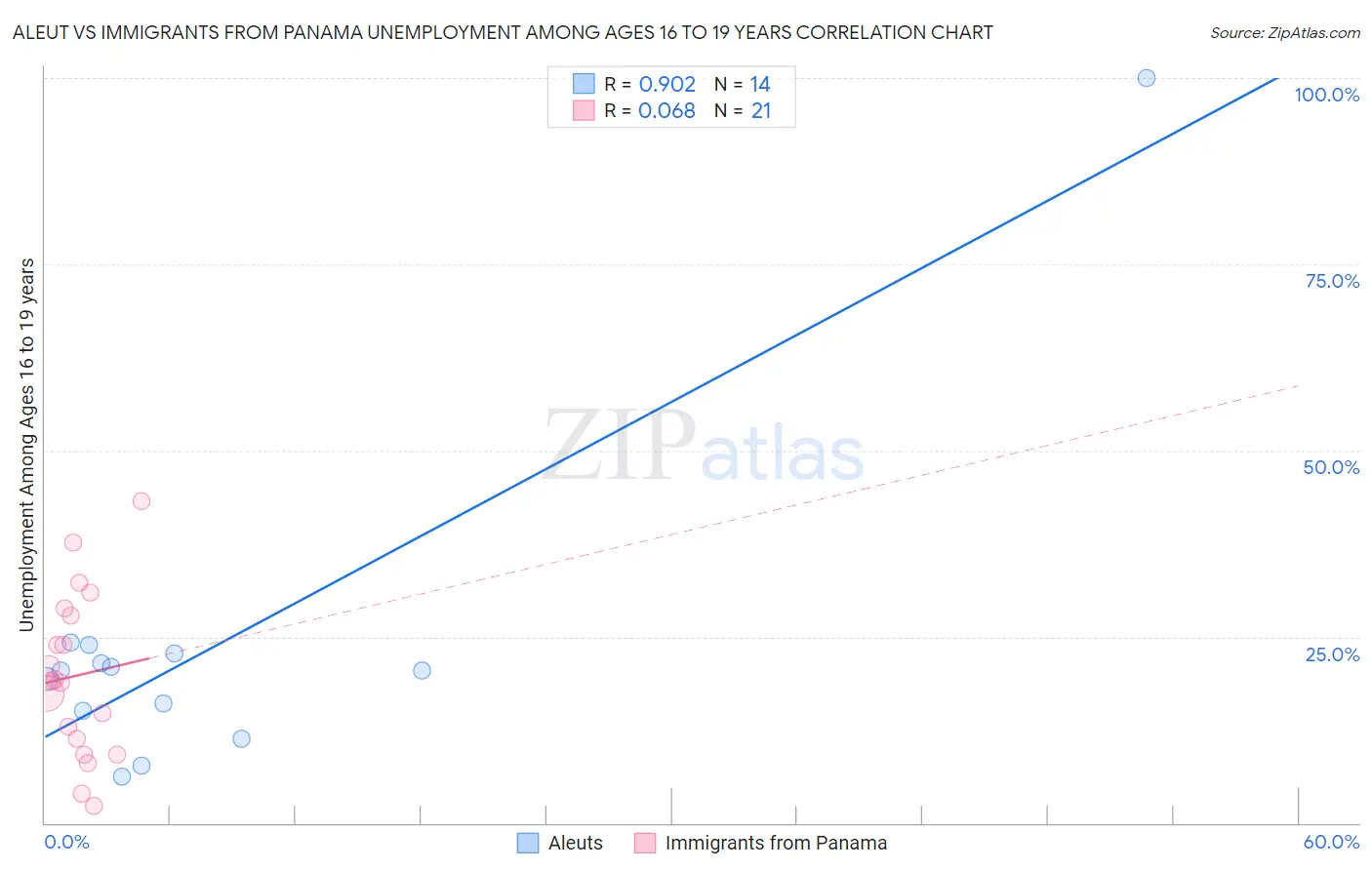 Aleut vs Immigrants from Panama Unemployment Among Ages 16 to 19 years