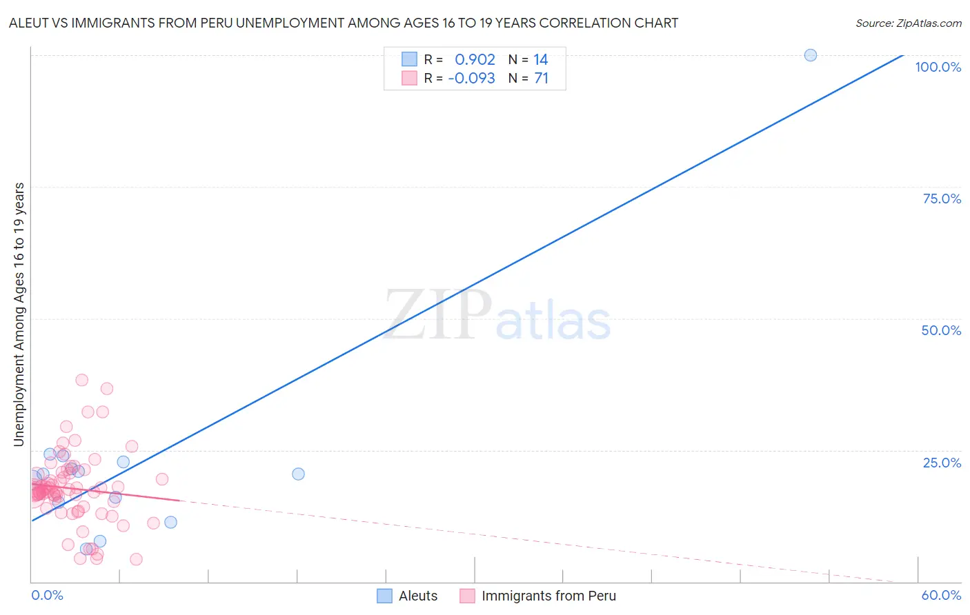 Aleut vs Immigrants from Peru Unemployment Among Ages 16 to 19 years