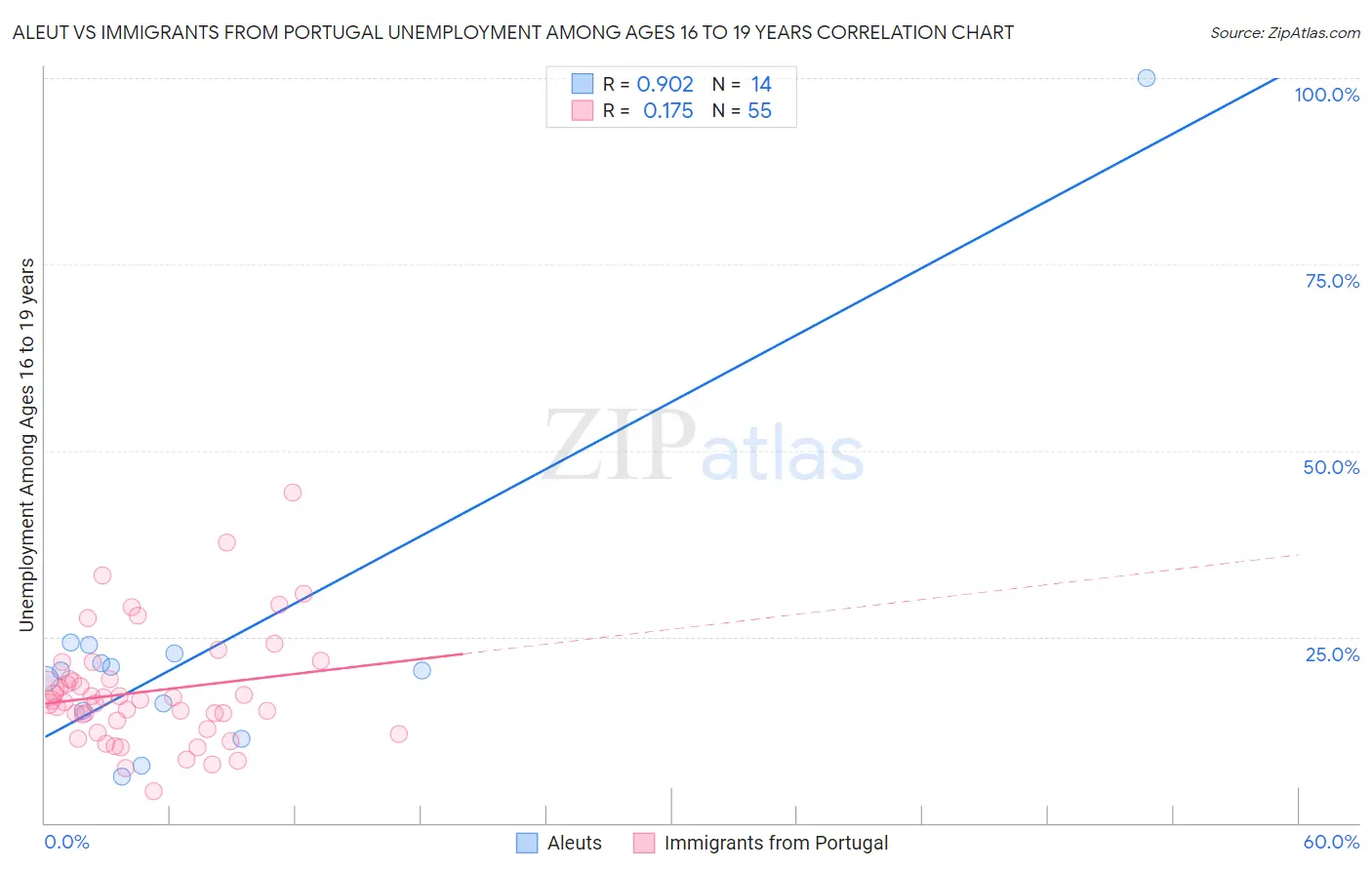 Aleut vs Immigrants from Portugal Unemployment Among Ages 16 to 19 years
