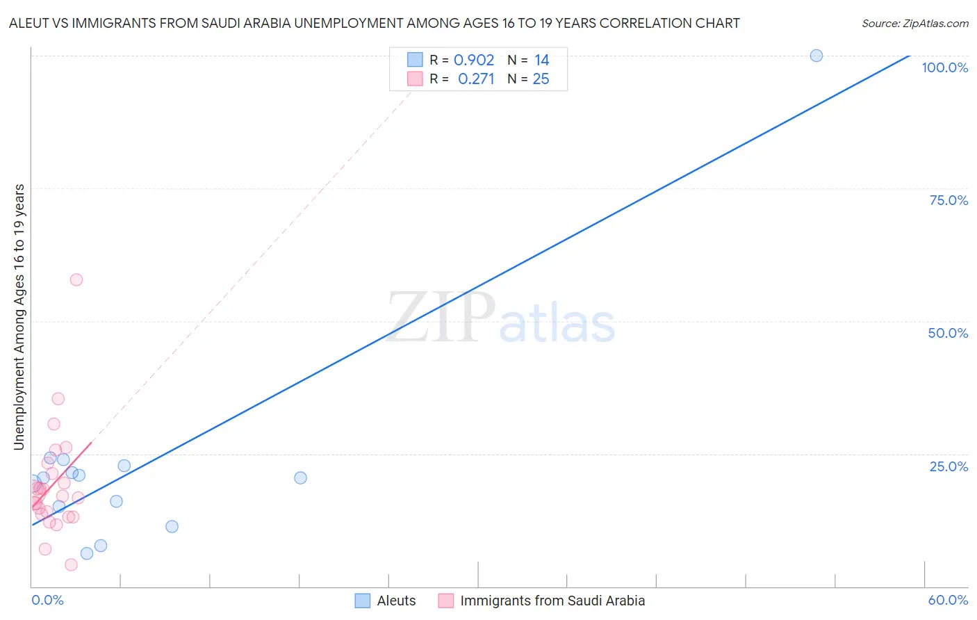 Aleut vs Immigrants from Saudi Arabia Unemployment Among Ages 16 to 19 years
