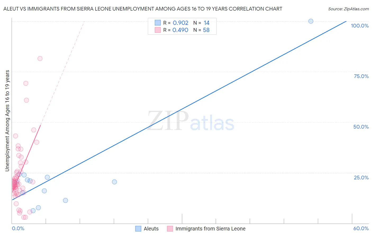 Aleut vs Immigrants from Sierra Leone Unemployment Among Ages 16 to 19 years