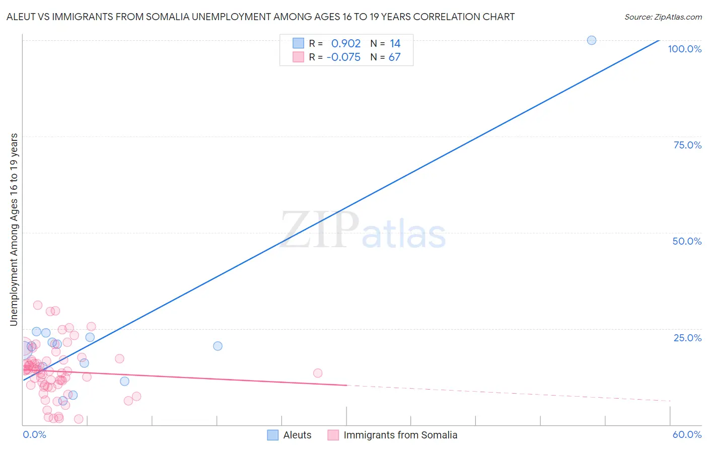 Aleut vs Immigrants from Somalia Unemployment Among Ages 16 to 19 years