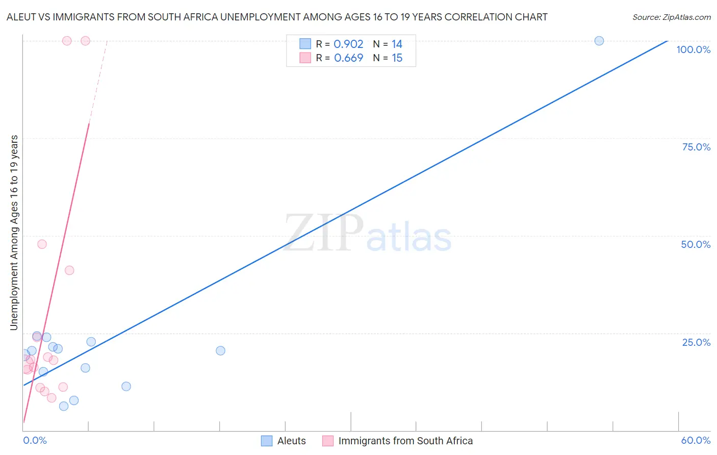 Aleut vs Immigrants from South Africa Unemployment Among Ages 16 to 19 years