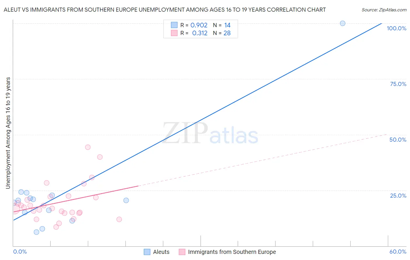 Aleut vs Immigrants from Southern Europe Unemployment Among Ages 16 to 19 years