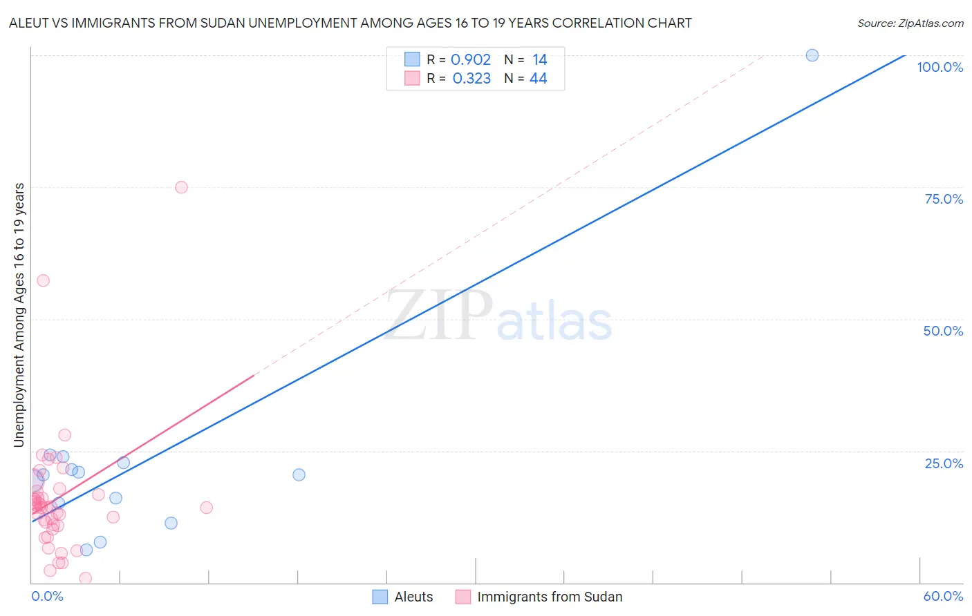 Aleut vs Immigrants from Sudan Unemployment Among Ages 16 to 19 years