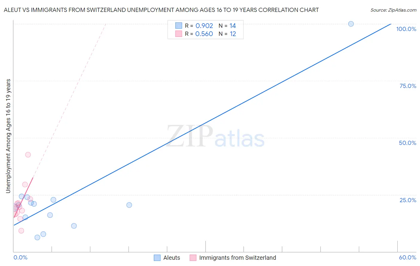 Aleut vs Immigrants from Switzerland Unemployment Among Ages 16 to 19 years