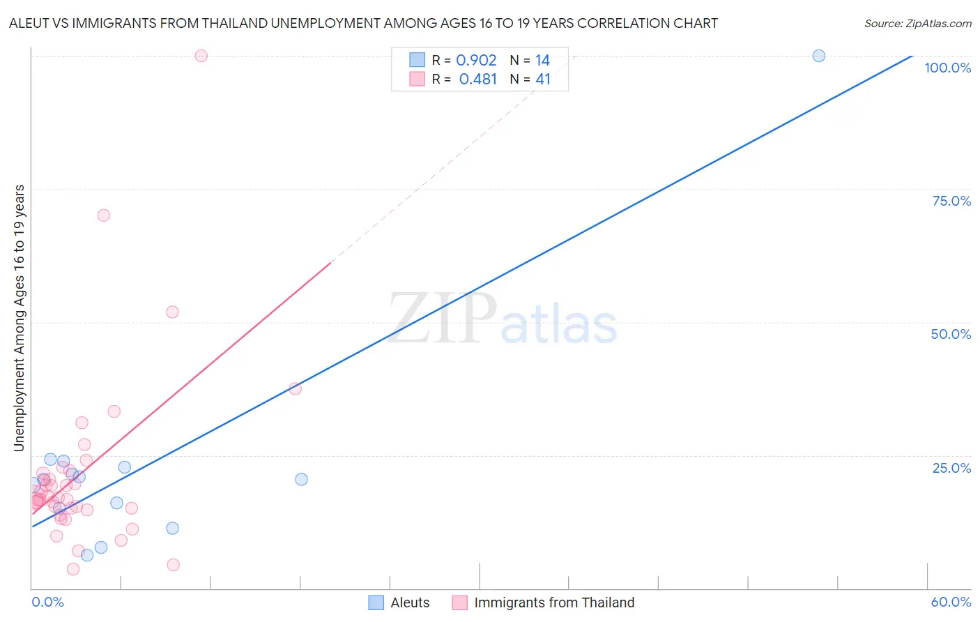 Aleut vs Immigrants from Thailand Unemployment Among Ages 16 to 19 years