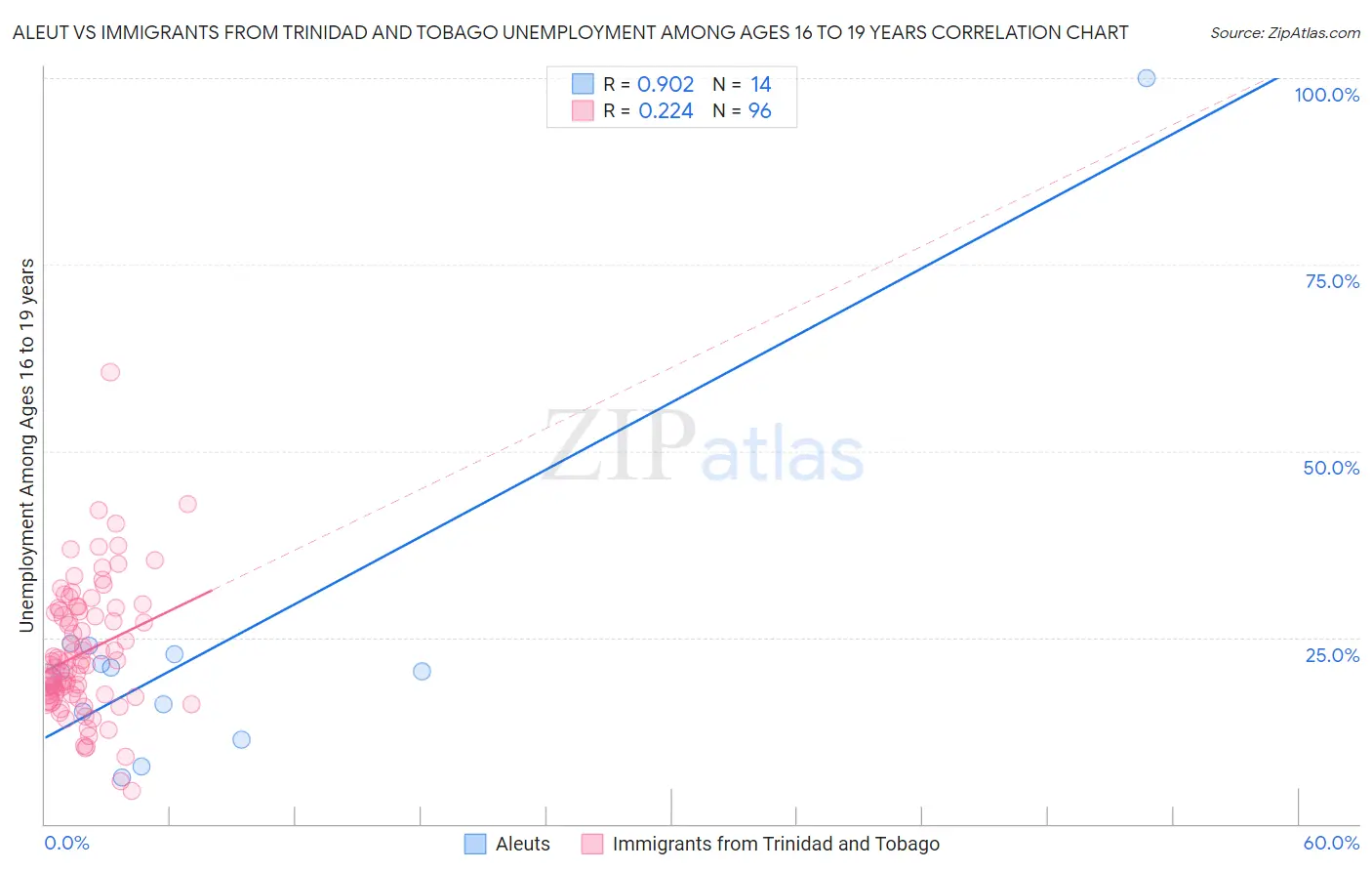 Aleut vs Immigrants from Trinidad and Tobago Unemployment Among Ages 16 to 19 years