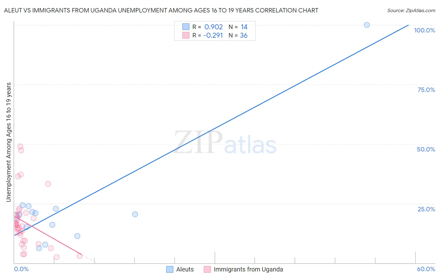 Aleut vs Immigrants from Uganda Unemployment Among Ages 16 to 19 years