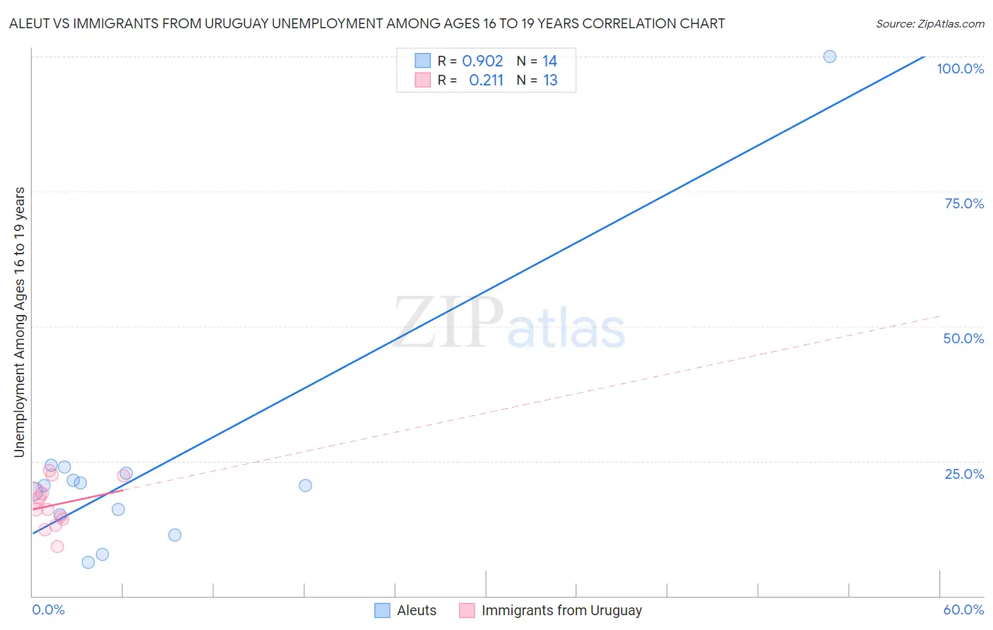 Aleut vs Immigrants from Uruguay Unemployment Among Ages 16 to 19 years
