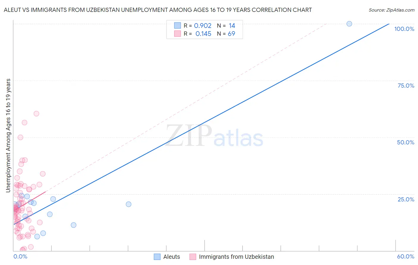 Aleut vs Immigrants from Uzbekistan Unemployment Among Ages 16 to 19 years