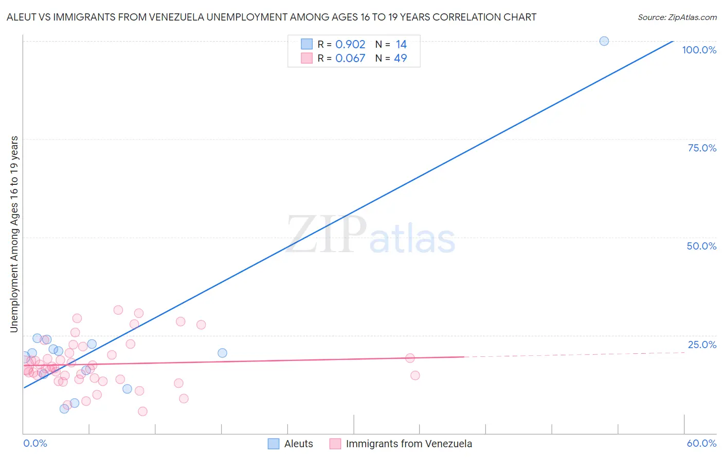 Aleut vs Immigrants from Venezuela Unemployment Among Ages 16 to 19 years