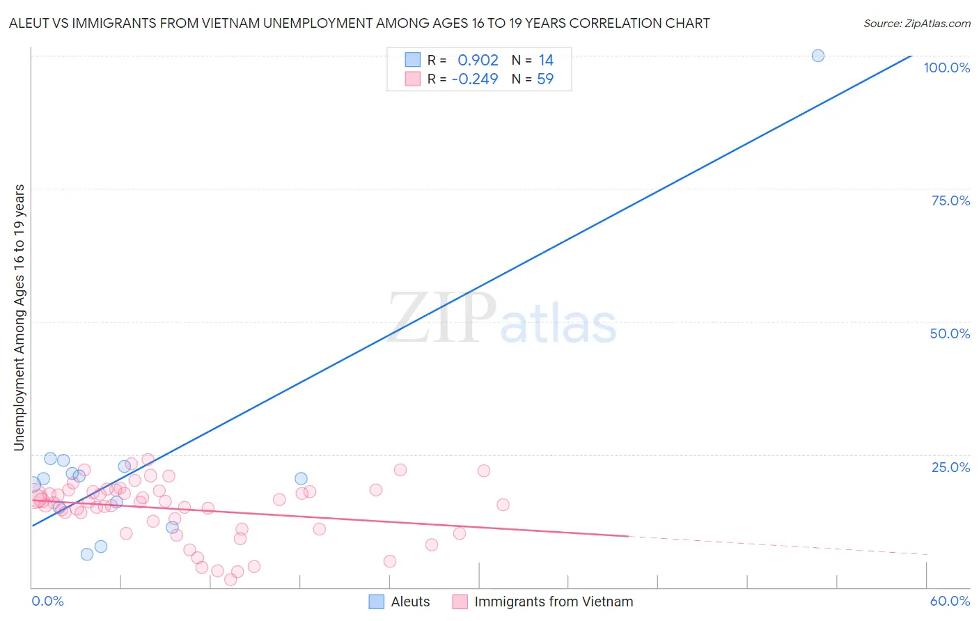 Aleut vs Immigrants from Vietnam Unemployment Among Ages 16 to 19 years