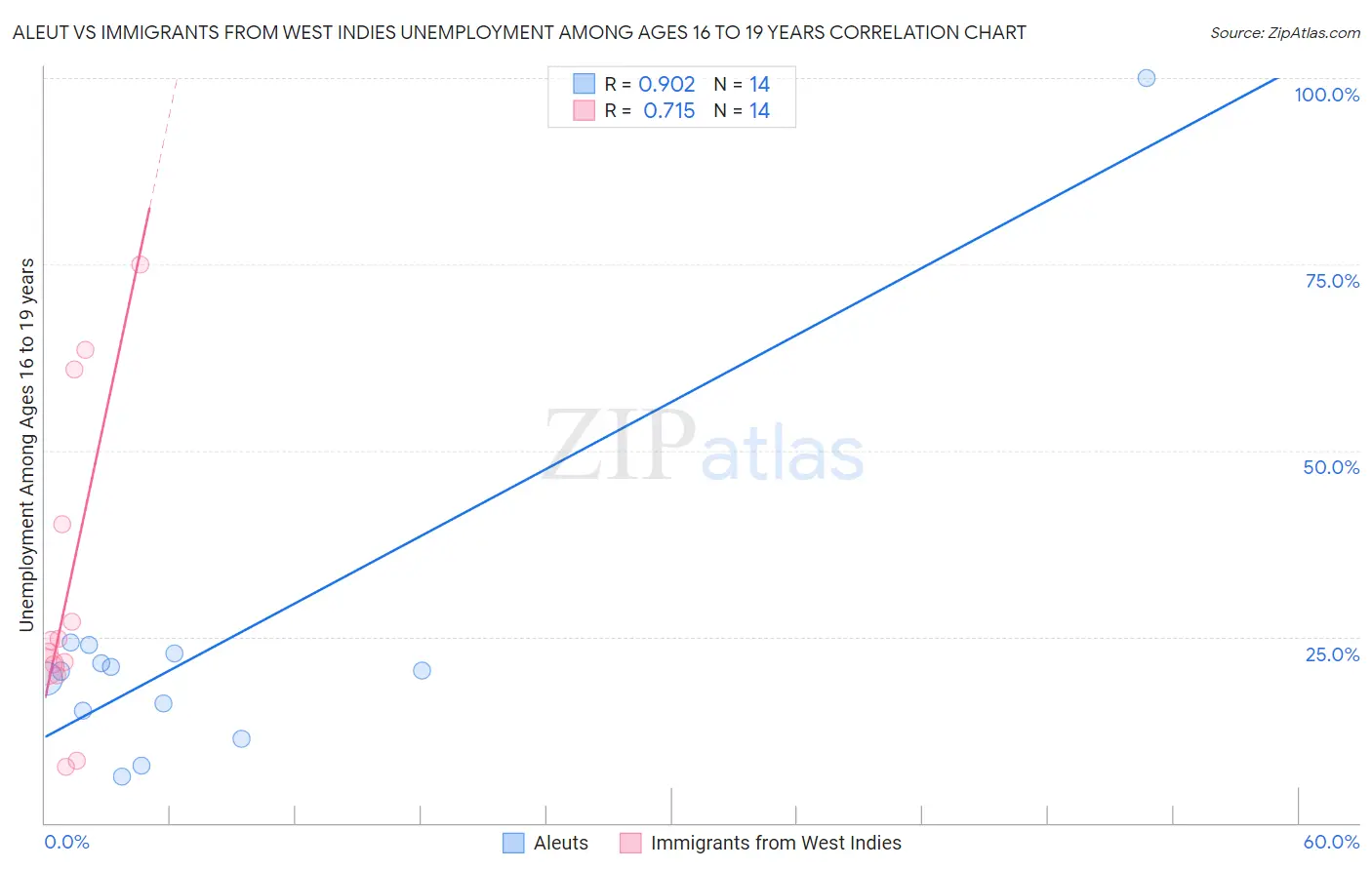 Aleut vs Immigrants from West Indies Unemployment Among Ages 16 to 19 years