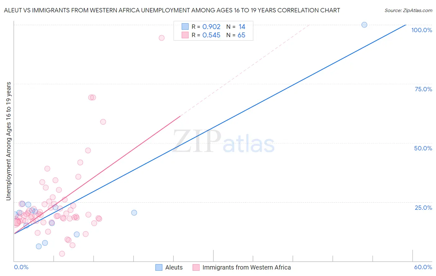 Aleut vs Immigrants from Western Africa Unemployment Among Ages 16 to 19 years