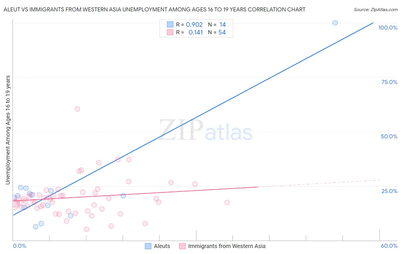 Aleut vs Immigrants from Western Asia Unemployment Among Ages 16 to 19 years