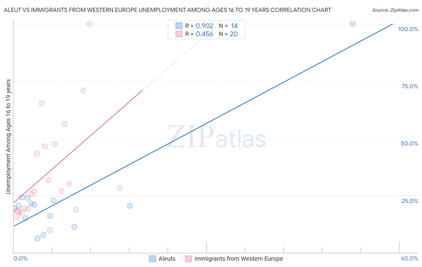 Aleut vs Immigrants from Western Europe Unemployment Among Ages 16 to 19 years