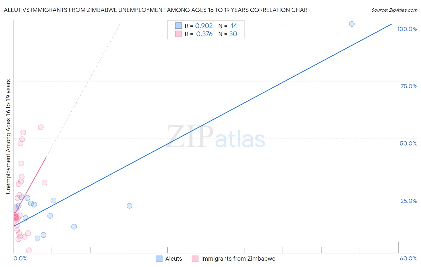 Aleut vs Immigrants from Zimbabwe Unemployment Among Ages 16 to 19 years
